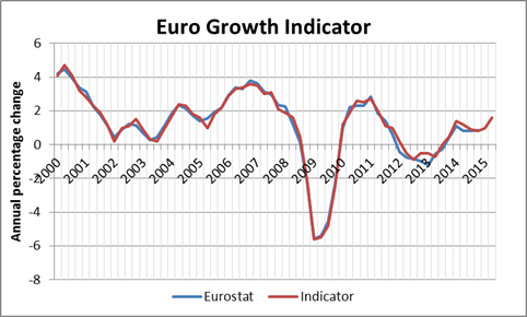 EUROGROWTH Indicator