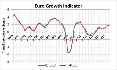 EUROGROWTH Indicator